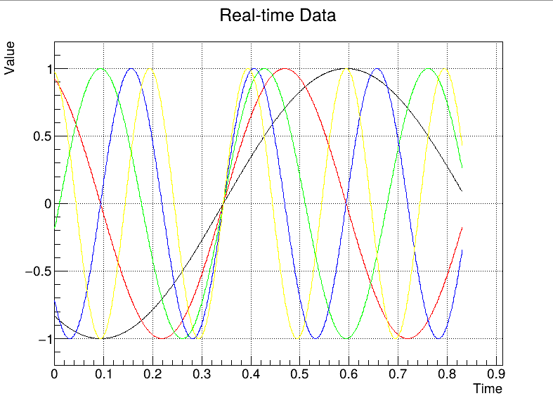 ROOT five lineplots