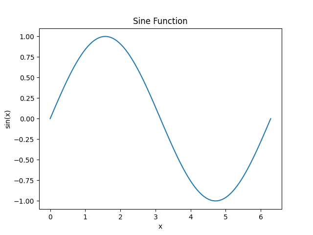 sin() plot with custom EXIF data