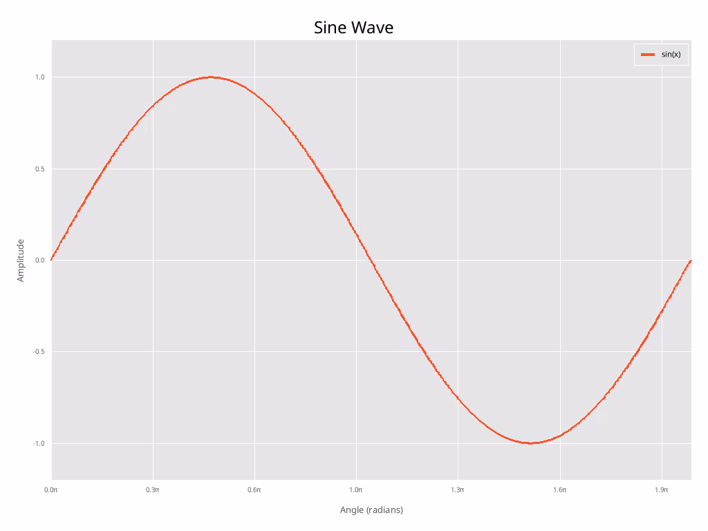 sine wave plot rust.avif